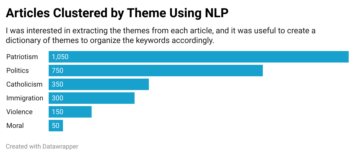 Articles clustered by theme using NLP